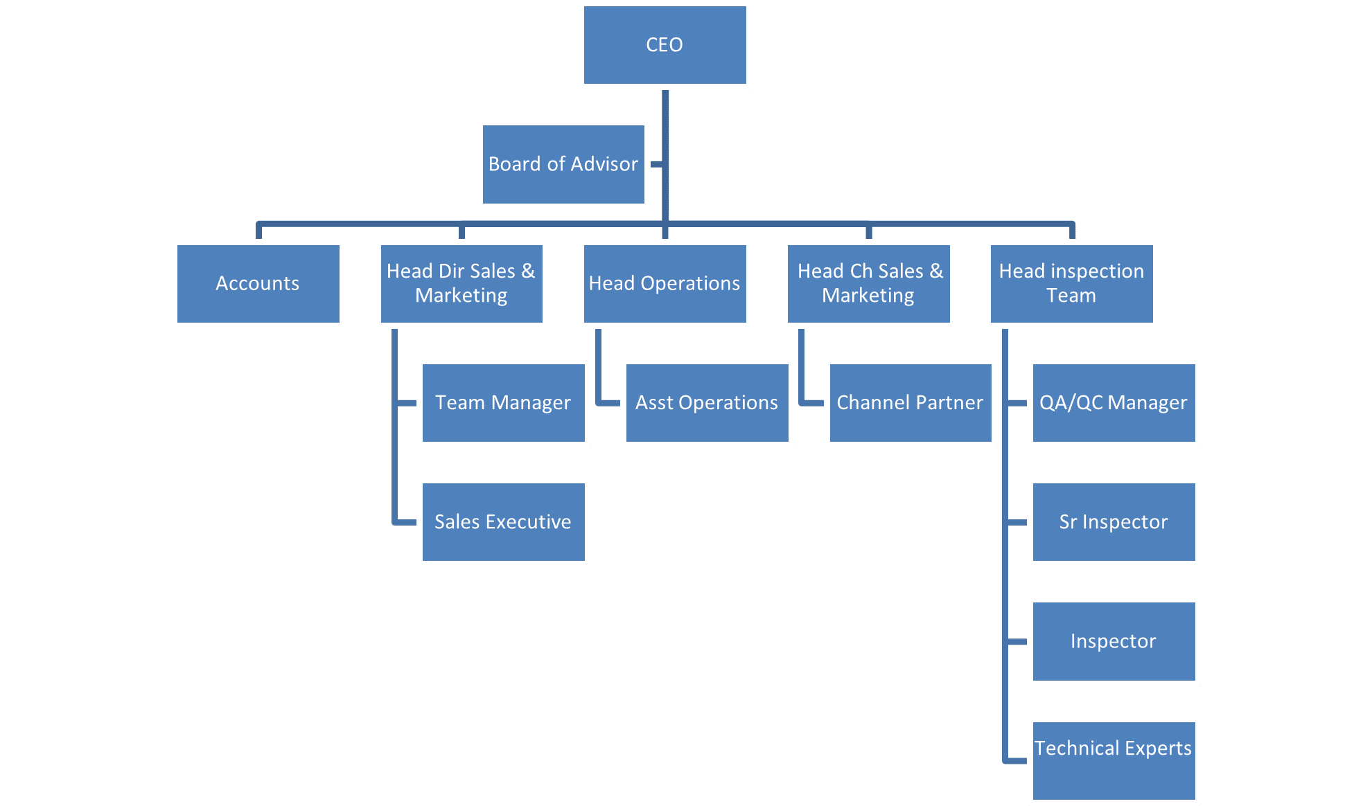 Organogram Inspection – Vertical Alliance